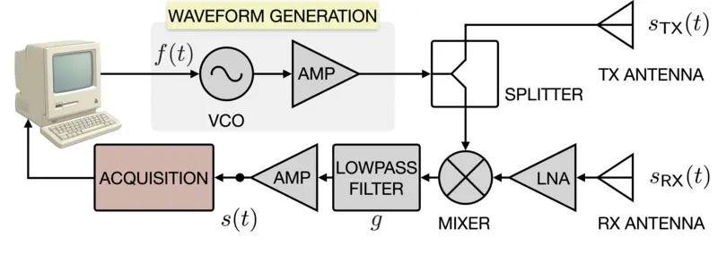 Fig. 1: A typical single element front-end setup for an FMCW radar for ranging. The transmit signal is linear frequency mo...